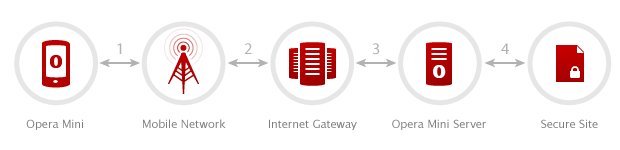 Opera Mini requests pass through Opera's servers