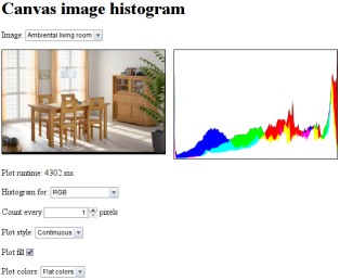 Canvas-based image histogram