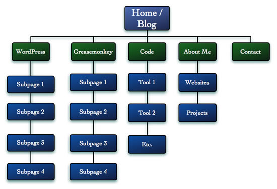 A better site structure.