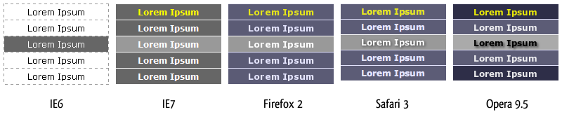 A side by side result in the different browsers