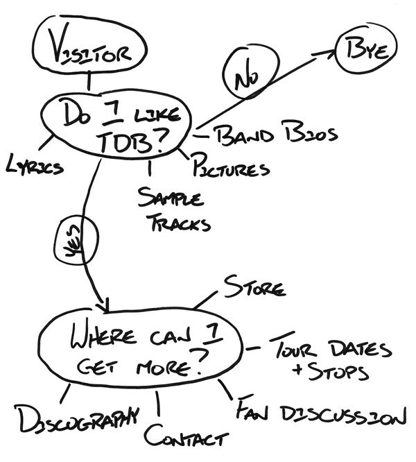 a rough sketch of what your web site should contain