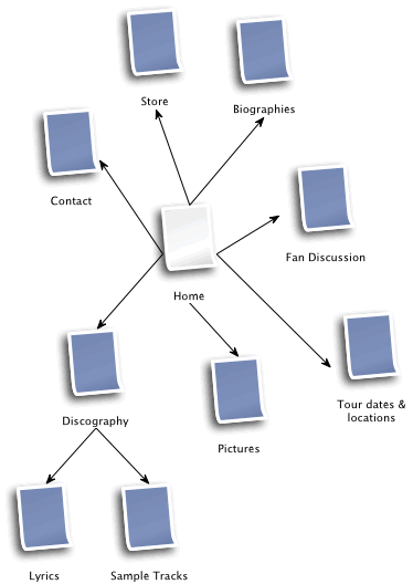 the first iteration of the site structure