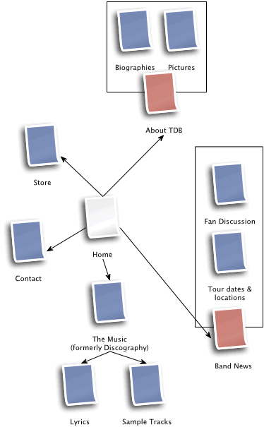 the site structure grouped more logically