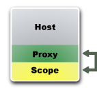Diagram showing integrated debugging. The debugging host, proxy and client are running on the same computer.