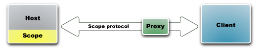 Overview of Dragonfly architecture, showing the host, scope module, protocol, proxy and client