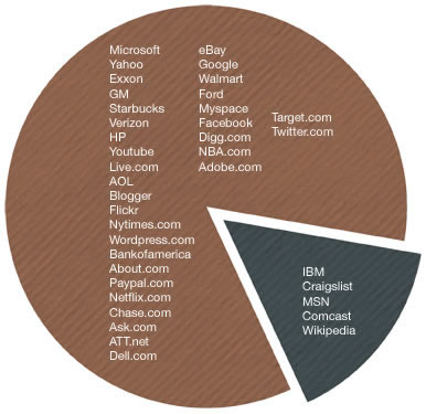 85% of web sites surveyed failed validation