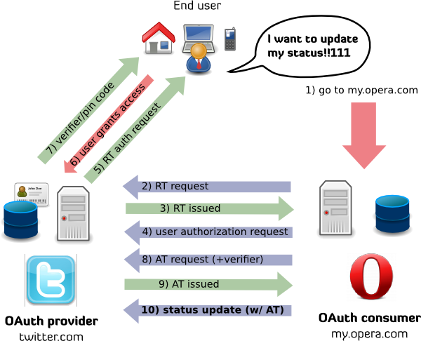 The OAuth initial flow