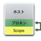 統合デバッグの一例です。デバッグ用のホスト、プロキシ、クライアントはすべて同じコンピューター上で動作しています。