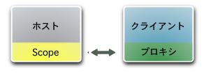 リモートデバッグの一例です。プロキシがクライアントと統合されています。