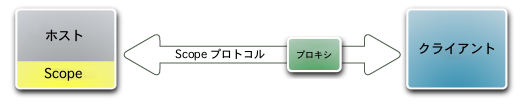 Dragonfly 基本設計の概観