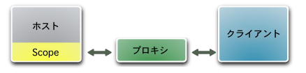 リモートデバッグの一例です。デバッグ用のホスト、プロキシ、クライアントは別のコンピューターで動作しているかもしれません。