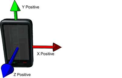 the three different axes of a phone for calculating tilt in different directions