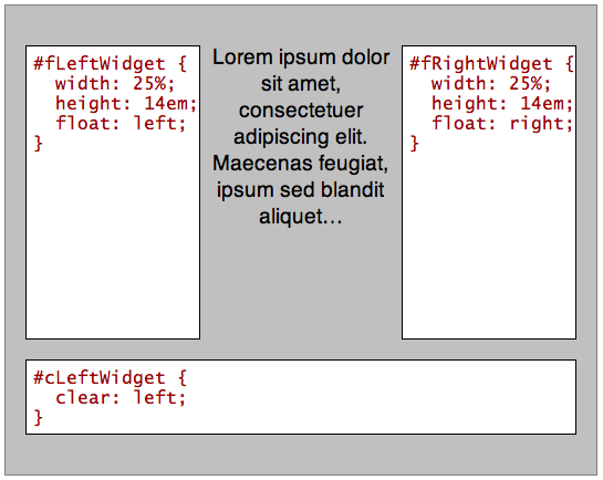 clear left allows the bottom box to clear both columns as they are the same height