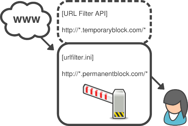 The URL Filter API adds virtual lists to Opera's built-in content blocker.