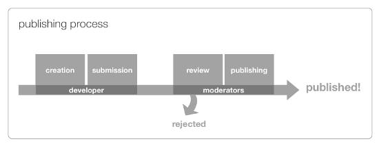 overview of the publishing process - development, submission, testing, then publishing or rejection
