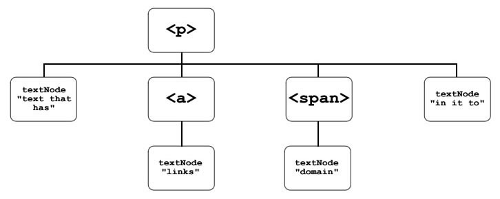 DOM tree after the addition of the span element