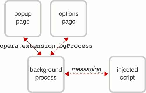 The communication structure of an Opera extension
