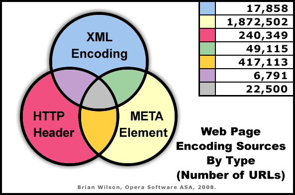 Venn diagram for breakdown of encoding source specification methods