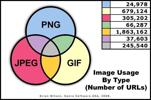 Venn diagram for image format usage types