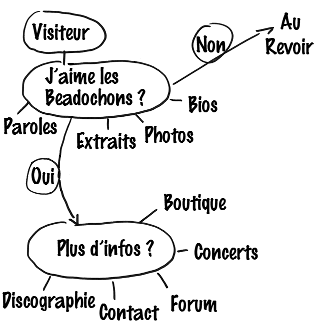 un croquis du contenu du site