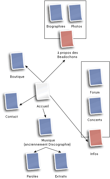 regroupement des pages du site de façon plus logique