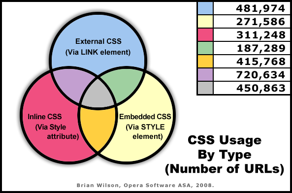 Venn diagram for CSS usage types
