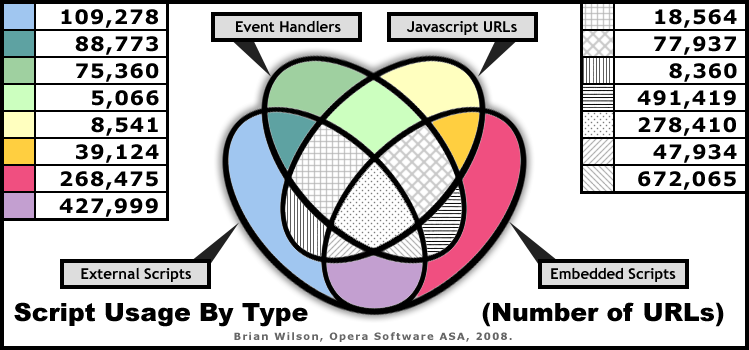 Venn diagram for script usage types