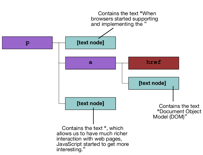 A visual representation of our sample DOM tree