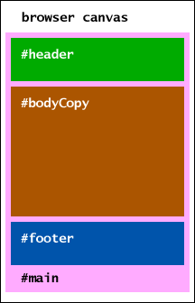 A visual description of the principal container elements in a single column layout