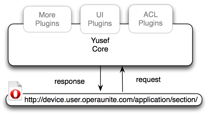Diagram of Yusef and an Opera Unite application page