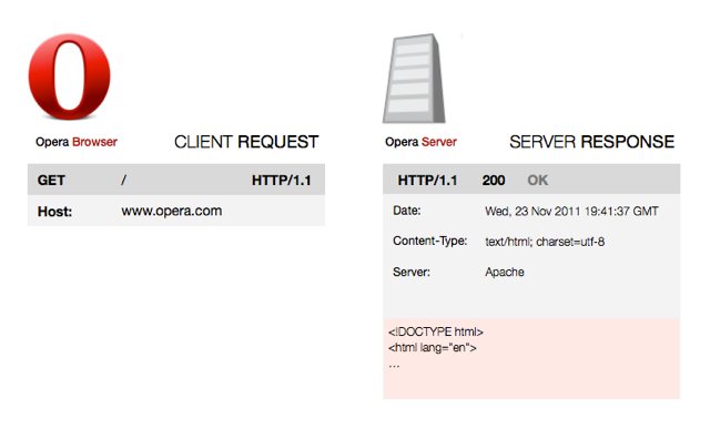 HTTP request and response