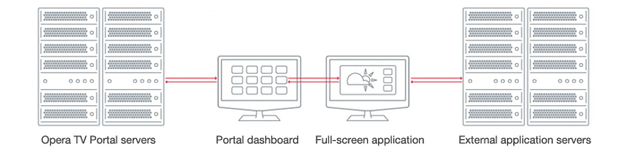 Opera TV Store architecture diagram