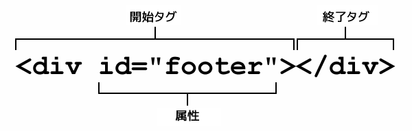 基本的な HTML の要素