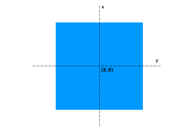 An example of a local coordinate system