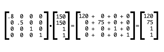 A scaling matrix where sx equals .8, sy equals .5, and sz equals 1 multiplied by the vector 150, 150, 1 produces coordinates of 120, 75, 1.