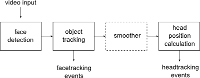 how the head tracking process works - the textual explanation below explains this in detail