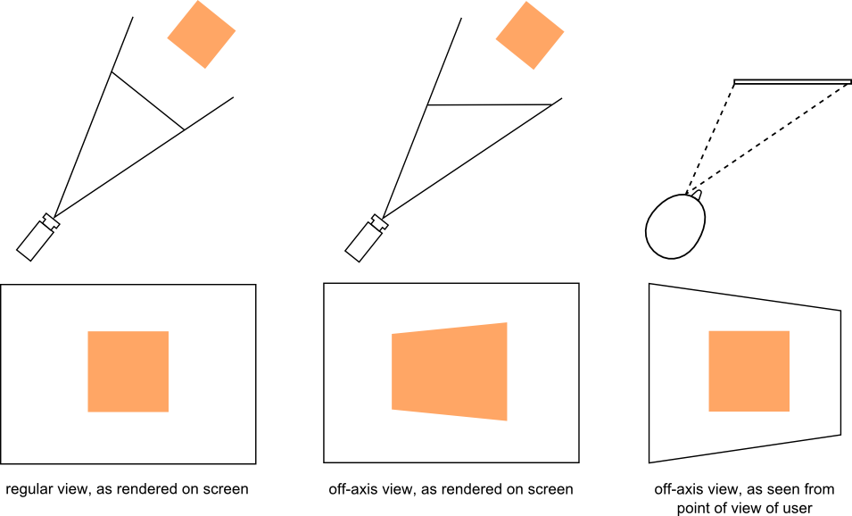 diagram showing the concept of off-axis view